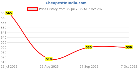 industrybuying.com Vishay CAP, 2.2µF, 20%, PP, BFC233922225 vishay Price History Graph from 25 Jul 2025 to 7 Oct 2025