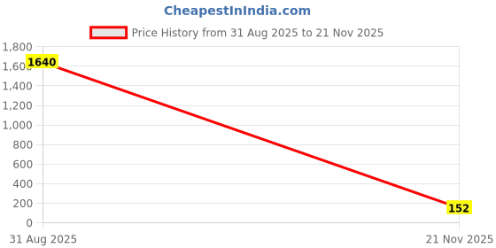 industrybuying.com Vishay CAP, 22PF, 100V, 5%, C0G/NP0, K220J15C0GH5TL2 (Pack of 10) vishay Price History Graph from 31 Aug 2025 to 21 Nov 2025