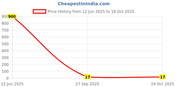 industrybuying.com Vishay CAP, 22PF, 50V, 5%, C0G/NP0, 0402, VJ0402A220JCAAJ vishay Price History Graph from 12 Jun 2025 to 17 Oct 2025