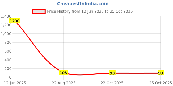 industrybuying.com Vishay CAP, 22PF, 50V, 5%, C0G/NP0, K220J15C0GF53L2 (Pack of 10) vishay Price History Graph from 12 Jun 2025 to 24 Oct 2025
