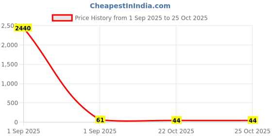industrybuying.com Vishay CAP, 2.2UF, 10V, TANT, CASE A, 293D225X9010A2WE3 vishay Price History Graph from 1 Sep 2025 to 24 Oct 2025