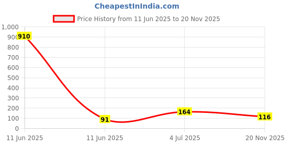 industrybuying.com Vishay CAP, 270PF, 50V, 2%, C0G/NP0, 0805, VJ0805A271GXACW1BC (Pack of 10) vishay Price History Graph from 11 Jun 2025 to 20 Nov 2025