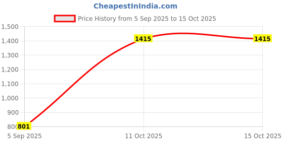 industrybuying.com Vishay CAP, 3300µF, 63V, ALU ELEC, SNAP IN, MAL205858332E3 vishay Price History Graph from 5 Sep 2025 to 14 Oct 2025