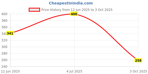 industrybuying.com Vishay CAP, 3300PF, 4 KV, 10%, X7R, 1825, HV1825Y332KXVATHV vishay Price History Graph from 12 Jun 2025 to 3 Oct 2025