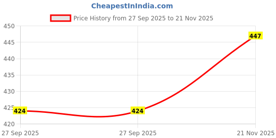 industrybuying.com Vishay CAP, 330µF, 16V, 20%, THROUGH HOLE, MAL211835331E3 vishay Price History Graph from 27 Sep 2025 to 21 Nov 2025