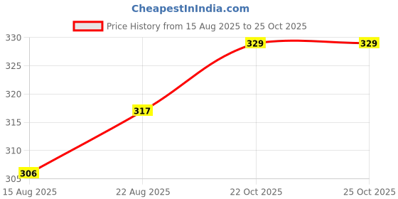 industrybuying.com Vishay CAP, 330µF, 50V, SMD, MAL215099112E3 vishay Price History Graph from 15 Aug 2025 to 24 Oct 2025