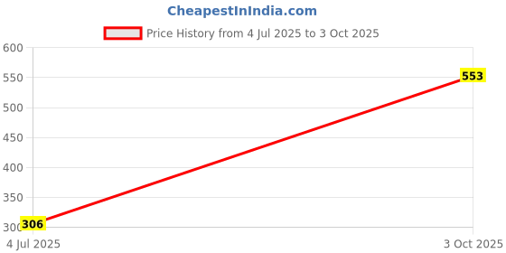 industrybuying.com Vishay CAP, 330UF, 10V, TANT, POLYMER, CASE D, T55D337M010C0007. vishay Price History Graph from 4 Jul 2025 to 3 Oct 2025
