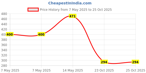 industrybuying.com Vishay CAP, 3.3µF, 16V, 10%, THROUGH HOLE, 790D335X9016A2BE3 vishay Price History Graph from 7 May 2025 to 24 Oct 2025