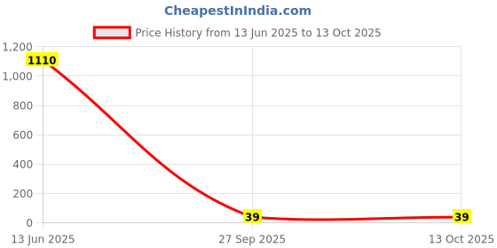 industrybuying.com Vishay CAP, 3.3PF, 50V, C0G/NP0, 0402, VJ0402A3R3BCAAJ vishay Price History Graph from 13 Jun 2025 to 13 Oct 2025