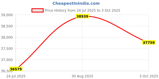 industrybuying.com Vishay CAP, 33UF, 25V, TANT, CASE D, TR3D336K025C0200 (Pack of 500) vishay Price History Graph from 24 Jul 2025 to 3 Oct 2025