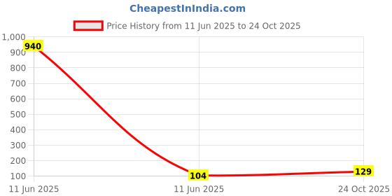 industrybuying.com Vishay CAP, 39PF, 50V, 2%, C0G/NP0, 0805, VJ0805A390GXAPW1BC (Pack of 10) vishay Price History Graph from 11 Jun 2025 to 24 Oct 2025