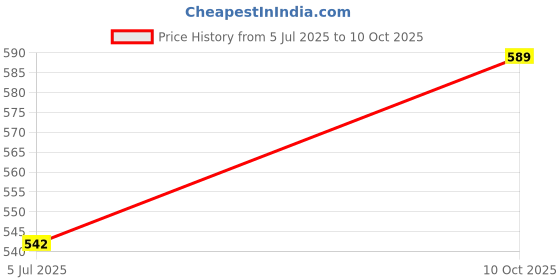 industrybuying.com Vishay CAP, 4700µF, 25V, 20%, MAL214656472E3 vishay Price History Graph from 5 Jul 2025 to 10 Oct 2025