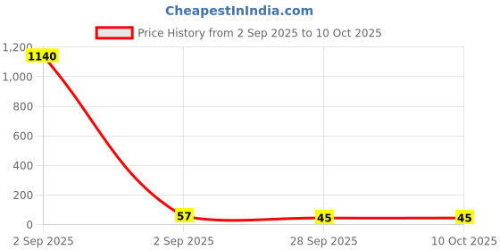 industrybuying.com Vishay CAP, 4700PF, 100V, 10%, X7R, 0603, VJ0603Y472KXBPW1BC (Pack of 10) vishay Price History Graph from 2 Sep 2025 to 10 Oct 2025