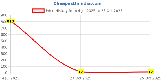 industrybuying.com Vishay CAP, 4700PF, 100V, MLCC, RADIAL, K472K15X7RH5TL2 vishay Price History Graph from 4 Jul 2025 to 24 Oct 2025