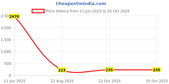 industrybuying.com Vishay CAP, 4700PF, 20%, PET, F17102471000 vishay Price History Graph from 11 Jun 2025 to 25 Oct 2025