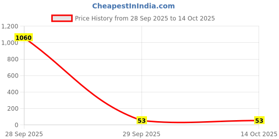 industrybuying.com Vishay CAP, 4700PF, 300V, 20%, Y5U, VY2472M49Y5US63V7 vishay Price History Graph from 28 Sep 2025 to 13 Oct 2025