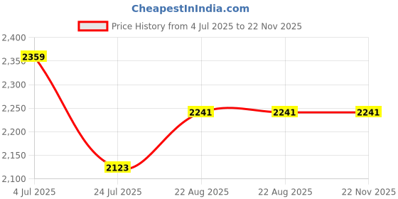 industrybuying.com Vishay CAP, 4700PF, 630V, 1%, PP, MKP1839247631 (Pack of 5) vishay Price History Graph from 4 Jul 2025 to 21 Nov 2025