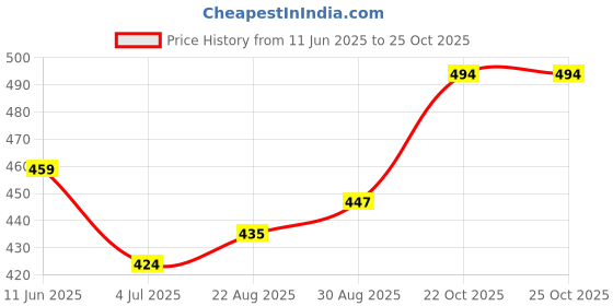 industrybuying.com VISHAY CAP, 470ÂµF, 6.3V, 20%, SMD, 592D477X06R3C2T20H vishay Price History Graph from 11 Jun 2025 to 24 Oct 2025