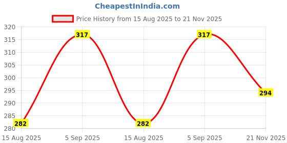 industrybuying.com Vishay CAP, 470µF, 16V, 20%, MAL202135471E3 vishay Price History Graph from 15 Aug 2025 to 21 Nov 2025