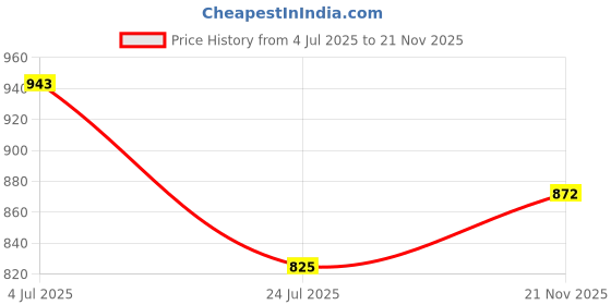 industrybuying.com Vishay CAP, 4.7µF, 160V, 5%, PP, THROUGH HOLE, MKP1839547164 vishay Price History Graph from 4 Jul 2025 to 21 Nov 2025