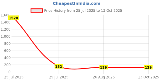 industrybuying.com Vishay CAP, 4.7µF, 35V, 20%, THROUGH HOLE, 489D475X0035D6VE3 vishay Price History Graph from 25 Jul 2025 to 12 Oct 2025
