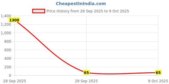 industrybuying.com Vishay CAP, 4.7PF, 50V, C0G/NP0, 0805, VJ0805A4R7CXACW1BC (Pack of 10) vishay Price History Graph from 28 Sep 2025 to 9 Oct 2025