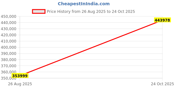 industrybuying.com Vishay CAP, 47UF, 10V, TANT, CASE B, 293D476X0010B2TE3 (Pack of 12000) vishay Price History Graph from 26 Aug 2025 to 24 Oct 2025