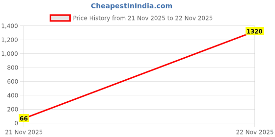 industrybuying.com Vishay CAP, 4.7UF, 25V, TANT, CASE B, 293D475X0025B2TE3 vishay Price History Graph from 21 Nov 2025 to 22 Nov 2025
