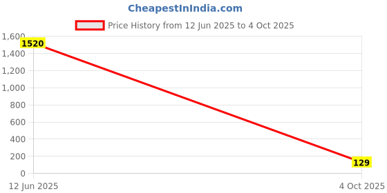 industrybuying.com Vishay CAP, 4.7UF, 25V, TANT, CASE C, TR3C475K025C0525 vishay Price History Graph from 12 Jun 2025 to 4 Oct 2025