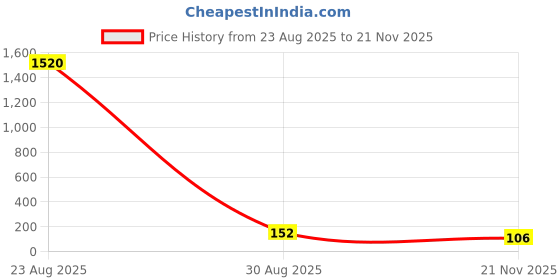 industrybuying.com Vishay CAP, 560PF, 50V, 5%, C0G/NP0, K561J15C0GF5TL2 (Pack of 10) vishay Price History Graph from 23 Aug 2025 to 21 Nov 2025