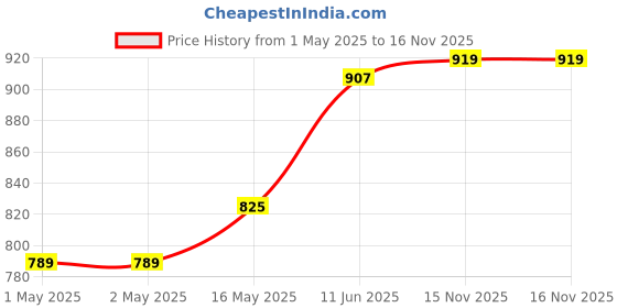 industrybuying.com Vishay CAP, 6800µF, 50V, ALU ELEC, SNAP-IN, MAL225631682E3 vishay Price History Graph from 1 May 2025 to 15 Nov 2025