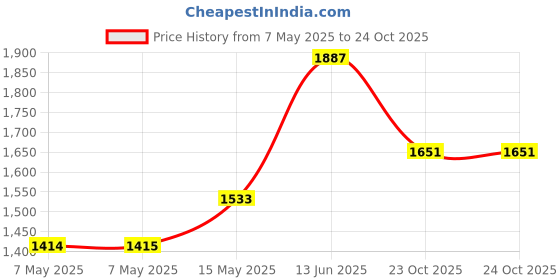 industrybuying.com Vishay CAP, 6800µF, 80V, ALU ELEC, SNAP-IN, MAL225652682E3 vishay Price History Graph from 7 May 2025 to 24 Oct 2025