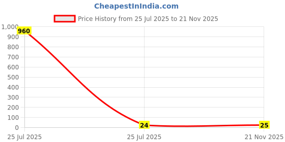 industrybuying.com Vishay CAP, 680PF, 2 KV, 10%, S3N, F681K39S3NP63K7R vishay Price History Graph from 25 Jul 2025 to 21 Nov 2025