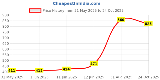 industrybuying.com Vishay CAP, 68µF, 450V, ALU ELEC, SNAP IN, MAL215757689E3 vishay Price History Graph from 31 May 2025 to 24 Oct 2025