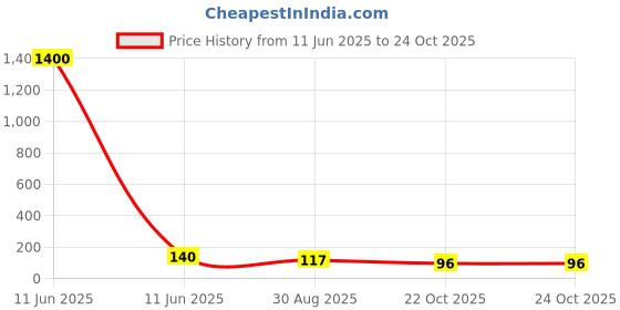 industrybuying.com Vishay CAP, 68PF, 50V, 5%, C0G/NP0, K680J15C0GF5TL2 (Pack of 10) vishay Price History Graph from 11 Jun 2025 to 24 Oct 2025