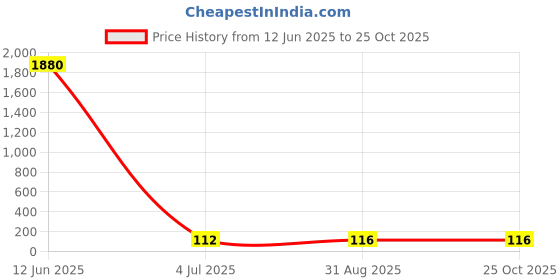 industrybuying.com Vishay CAP, 6.8UF, 35V, TANT, CASE D, 593D685X9035D2TE3 vishay Price History Graph from 12 Jun 2025 to 24 Oct 2025