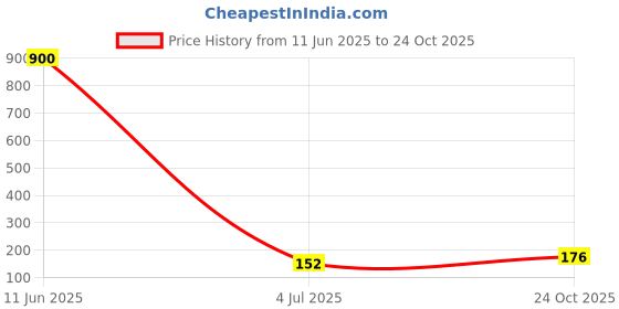 industrybuying.com Vishay CAP, 8.2PF, 1.5 KV, 1111, VJ1111D8R2DXRAJ vishay Price History Graph from 11 Jun 2025 to 24 Oct 2025