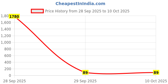 industrybuying.com Vishay CAP, SUP, X1, PP, 0.015UF, RAD, F339X131533MDA2B0 vishay Price History Graph from 28 Sep 2025 to 10 Oct 2025