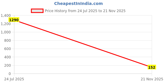 industrybuying.com Vishay CAP, X2, PP, 0.1UF, 310V, SUP, RADIAL, F1778410M2FCB0 vishay Price History Graph from 24 Jul 2025 to 21 Nov 2025