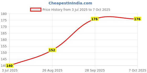 industrybuying.com Vishay Capacitance:10000pF, WYO103MCMCF0KR vishay Price History Graph from 3 Jul 2025 to 7 Oct 2025