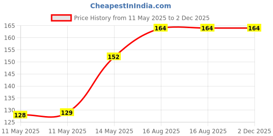 industrybuying.com Vishay CAPACITOR POLY FILM 0.68UF, 100V, 10%, RADIAL, BFC237321684 vishay Price History Graph from 11 May 2025 to 2 Dec 2025