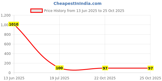 industrybuying.com Vishay CAPACITOR POLYESTER FILM 0.22UF, 63V, 10%, RADIAL, 222237011224 vishay Price History Graph from 13 Jun 2025 to 24 Oct 2025