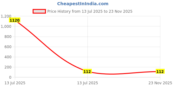 industrybuying.com Vishay CAPACITOR POLYESTER FILM 0.47UF, 63V, 5%, RADIAL, BFC237012474 vishay Price History Graph from 13 Jul 2025 to 23 Nov 2025
