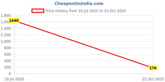 industrybuying.com Vishay CAPACITOR POLYESTER FILM 0.47UF, 63V, 5%, RADIAL, MKT1818447064 vishay Price History Graph from 19 Jul 2025 to 22 Oct 2025