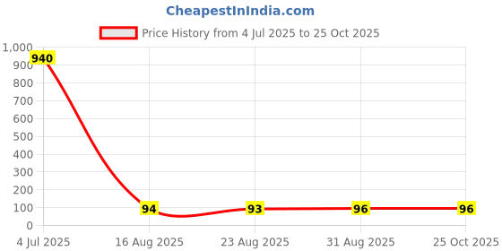 industrybuying.com Vishay CAPACITOR POLYESTER FILM, 2200PF, 400V, 5%, RADIAL, BFC237052222 vishay Price History Graph from 4 Jul 2025 to 24 Oct 2025
