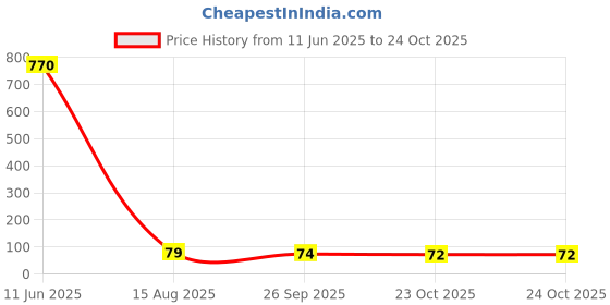 industrybuying.com Vishay CAPACITOR POLYESTER FILM, 4700PF, 250V, 5%, RADIAL, BFC237036472 vishay Price History Graph from 11 Jun 2025 to 23 Oct 2025