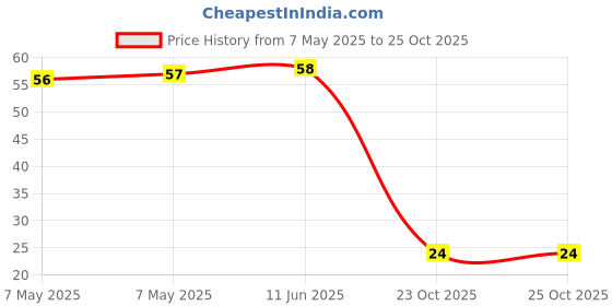 industrybuying.com Vishay CAPACITOR POLYESTER FILM FILM 0.1UF, 10%, 63V,, 222237011104 vishay Price History Graph from 7 May 2025 to 24 Oct 2025