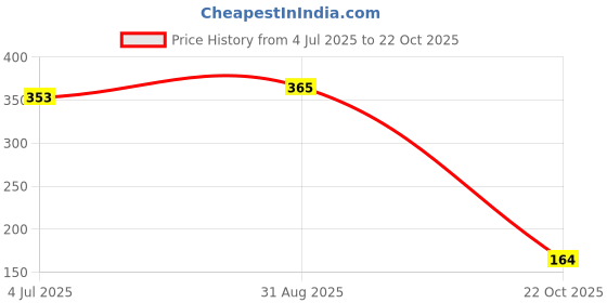 industrybuying.com Vishay CAPACITOR TANT, 150UF 10V 0.1 OHM 10%, 7343-43, 593D157X9010E2TE3 vishay Price History Graph from 4 Jul 2025 to 22 Oct 2025