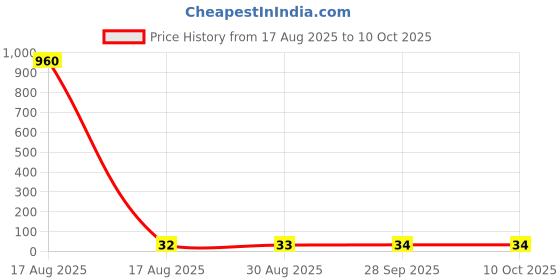 industrybuying.com Vishay CERAMIC CAPACITOR 100PF 100V, C0G, 5%, RADIAL, K101J15C0GH5TL2. vishay Price History Graph from 17 Aug 2025 to 10 Oct 2025