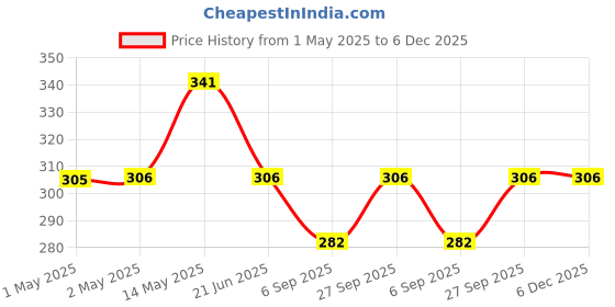 industrybuying.com Vishay CERAMIC CAPACITOR, 100PF, 15KV, RADIAL, HVCC153Y6P101MEAX vishay Price History Graph from 1 May 2025 to 5 Dec 2025